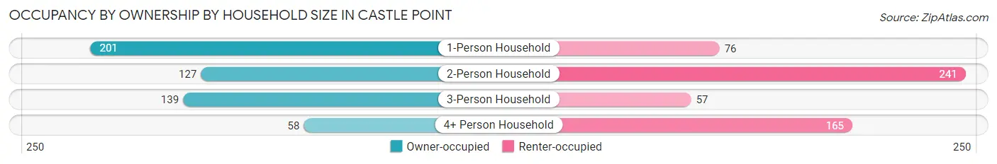 Occupancy by Ownership by Household Size in Castle Point