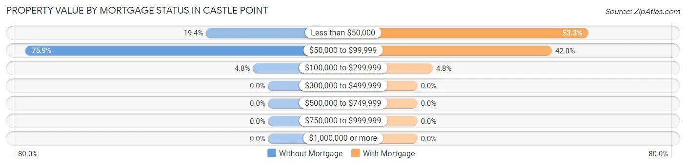 Property Value by Mortgage Status in Castle Point