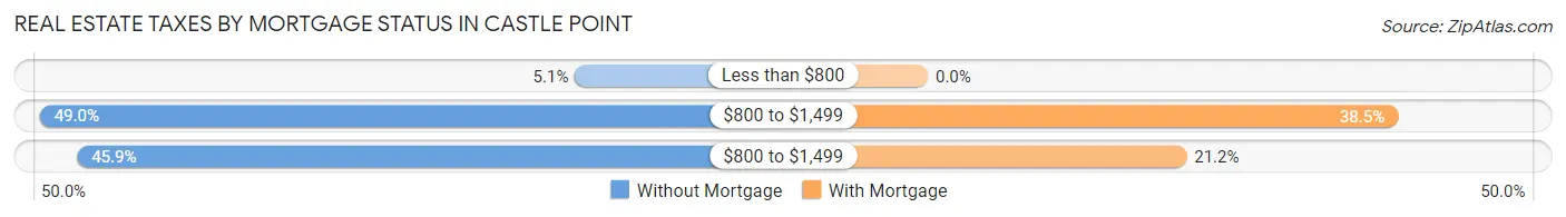 Real Estate Taxes by Mortgage Status in Castle Point