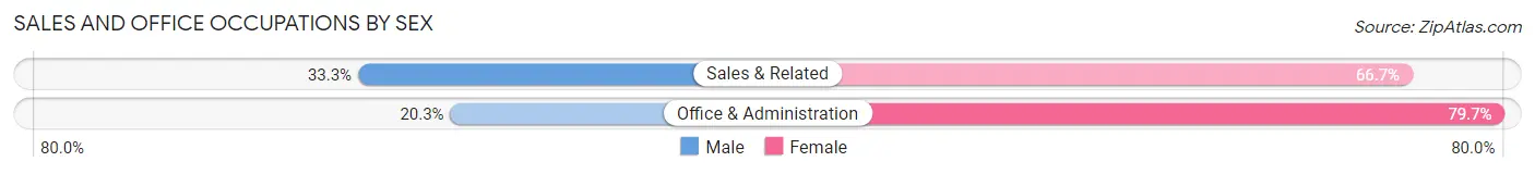 Sales and Office Occupations by Sex in Castle Point