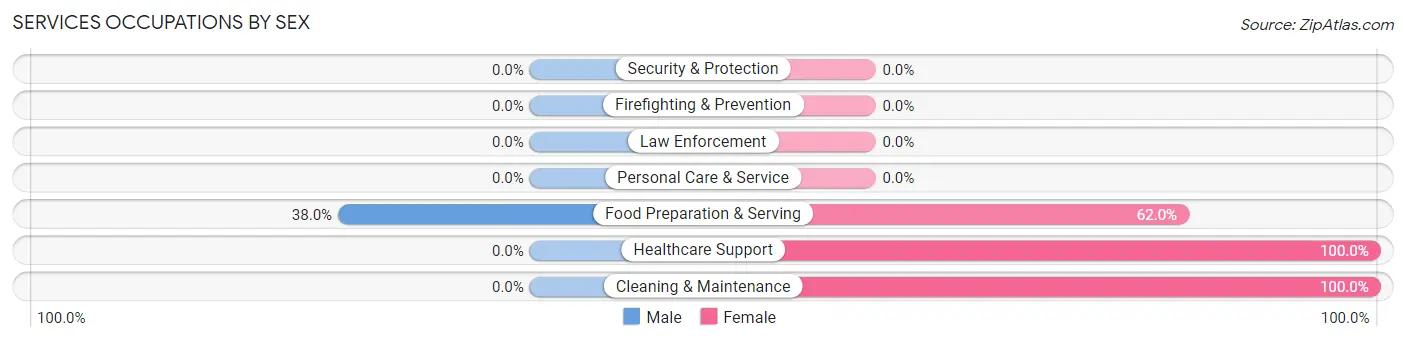 Services Occupations by Sex in Castle Point