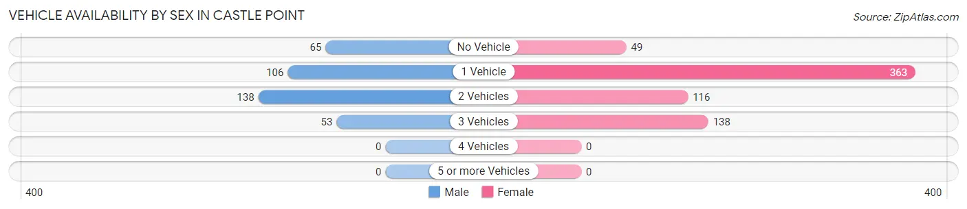 Vehicle Availability by Sex in Castle Point