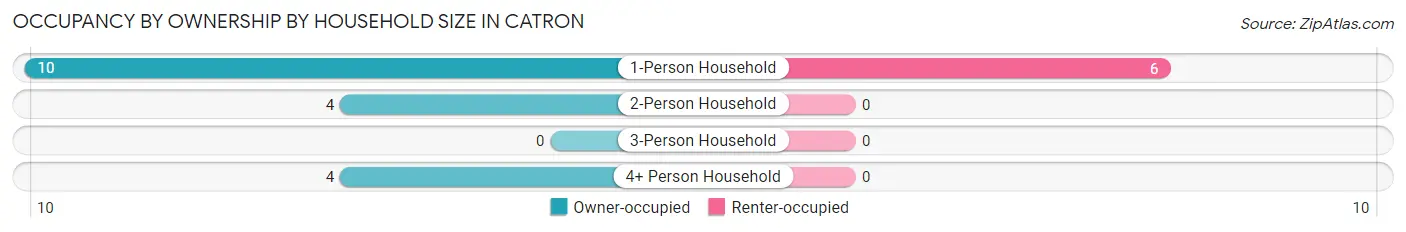 Occupancy by Ownership by Household Size in Catron