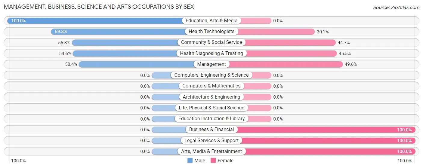 Management, Business, Science and Arts Occupations by Sex in Cedar Hill