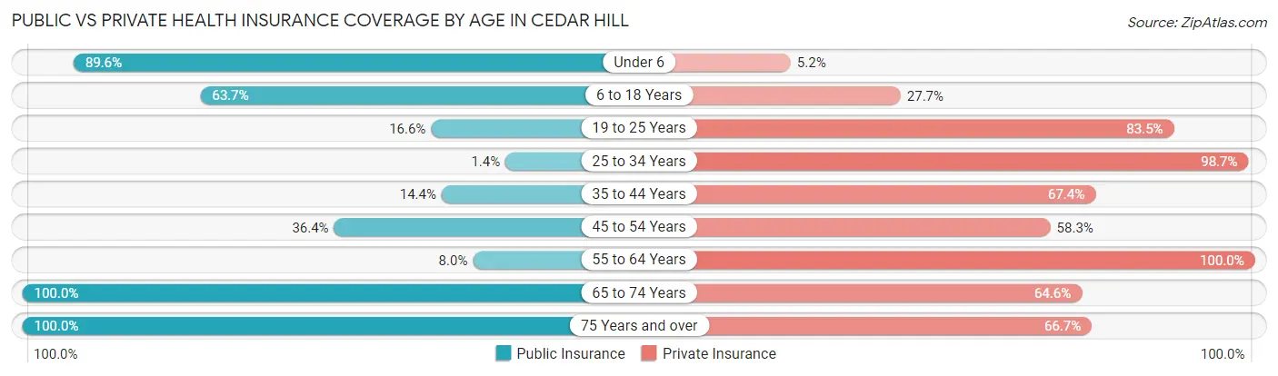 Public vs Private Health Insurance Coverage by Age in Cedar Hill