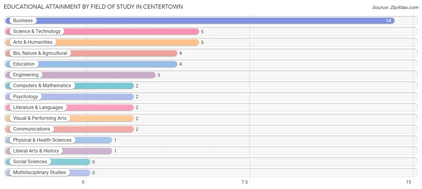 Educational Attainment by Field of Study in Centertown