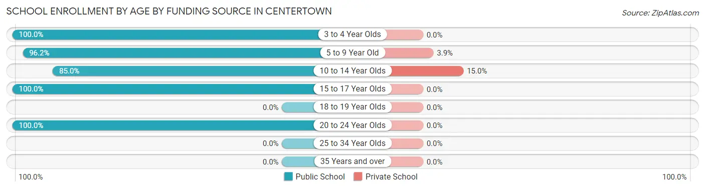 School Enrollment by Age by Funding Source in Centertown