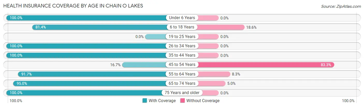 Health Insurance Coverage by Age in Chain O Lakes