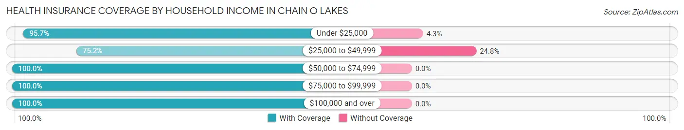 Health Insurance Coverage by Household Income in Chain O Lakes