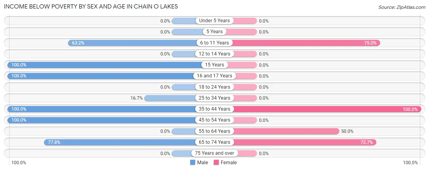 Income Below Poverty by Sex and Age in Chain O Lakes