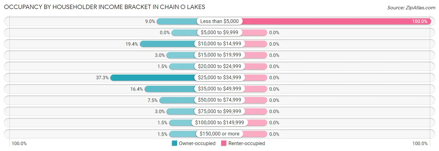 Occupancy by Householder Income Bracket in Chain O Lakes