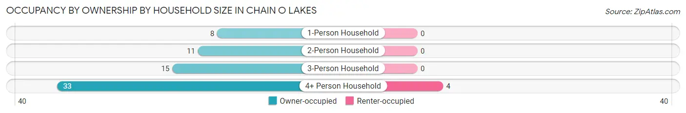 Occupancy by Ownership by Household Size in Chain O Lakes