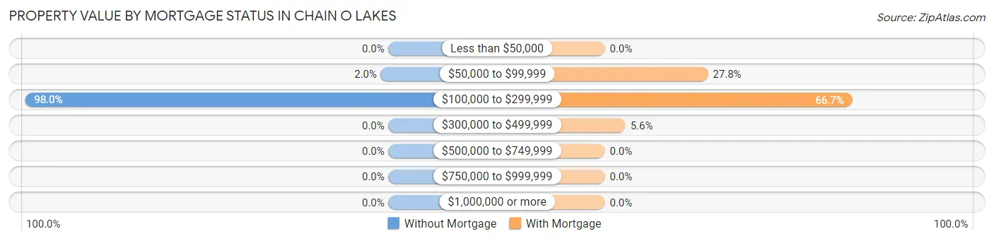 Property Value by Mortgage Status in Chain O Lakes