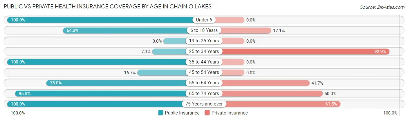 Public vs Private Health Insurance Coverage by Age in Chain O Lakes