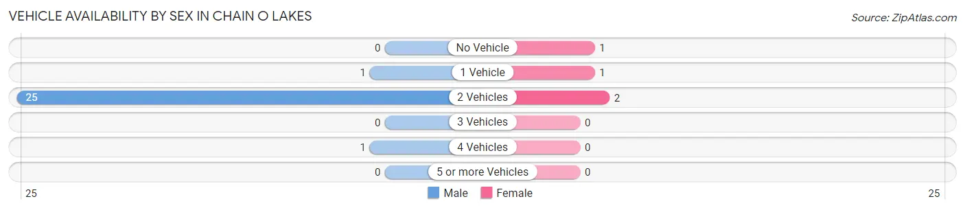 Vehicle Availability by Sex in Chain O Lakes