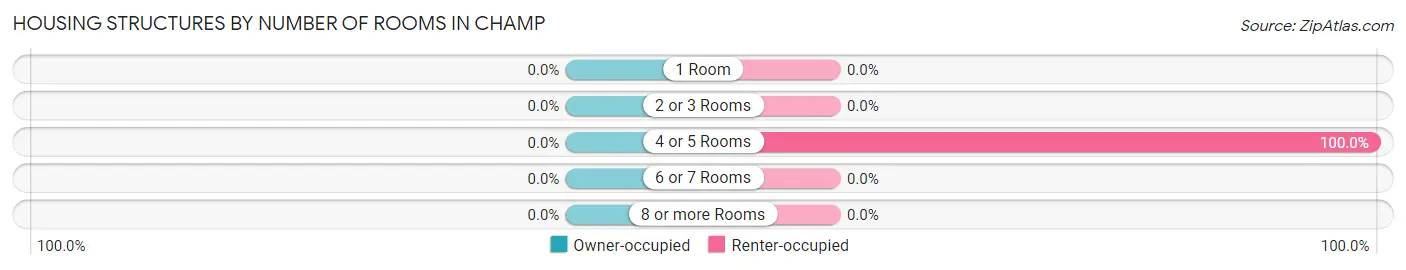 Housing Structures by Number of Rooms in Champ