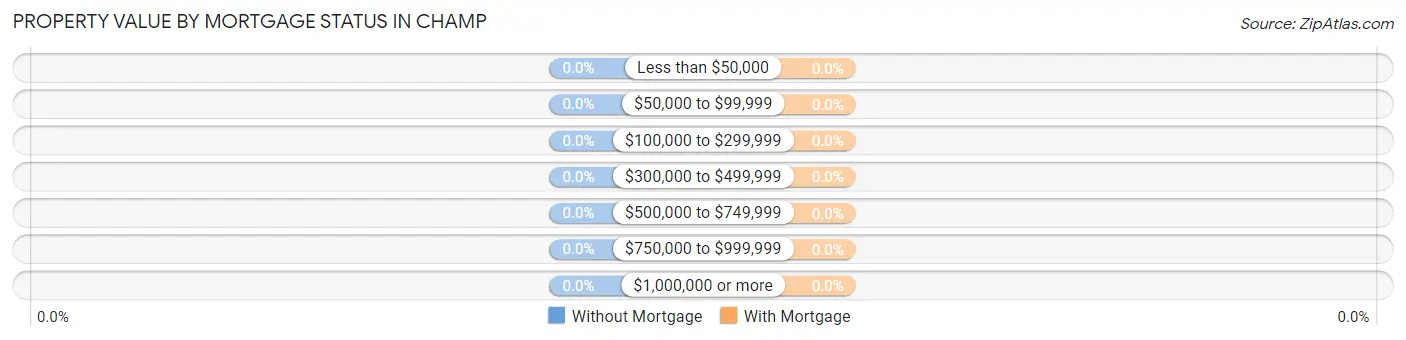 Property Value by Mortgage Status in Champ