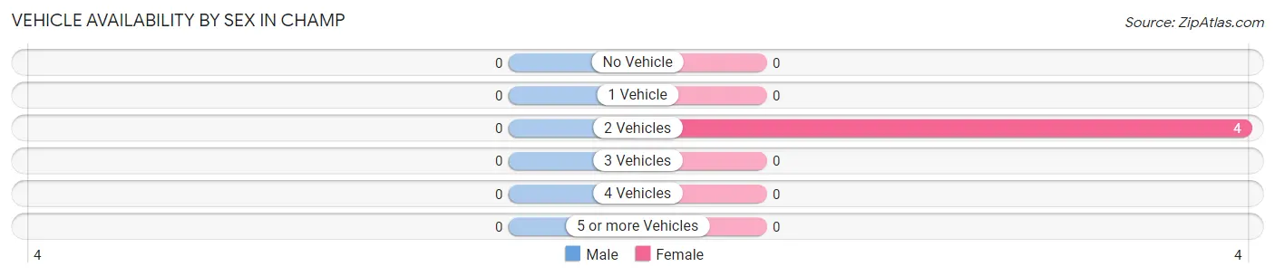 Vehicle Availability by Sex in Champ