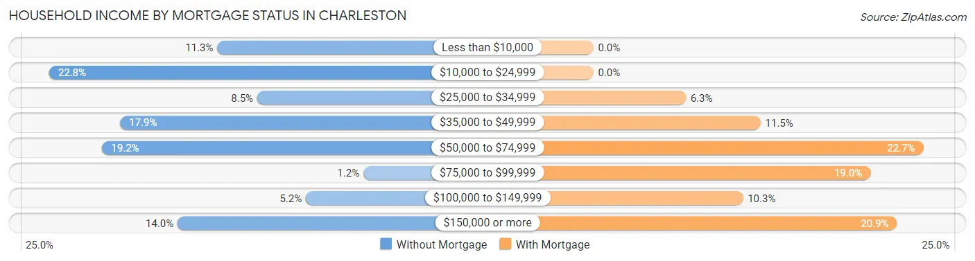 Household Income by Mortgage Status in Charleston
