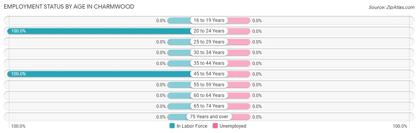 Employment Status by Age in Charmwood
