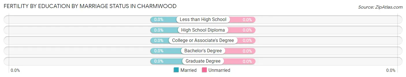 Female Fertility by Education by Marriage Status in Charmwood