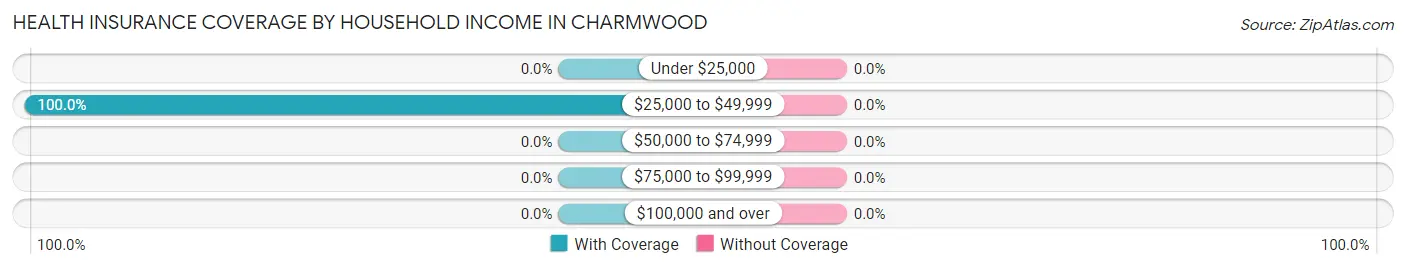 Health Insurance Coverage by Household Income in Charmwood