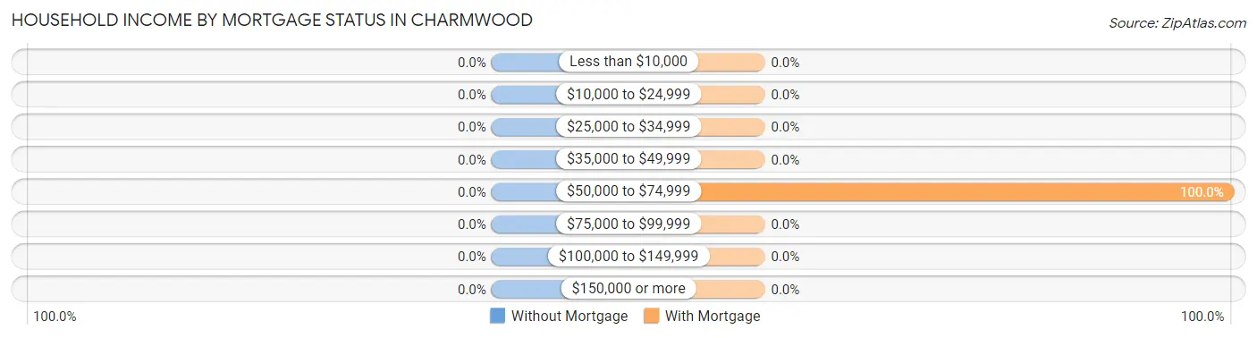 Household Income by Mortgage Status in Charmwood