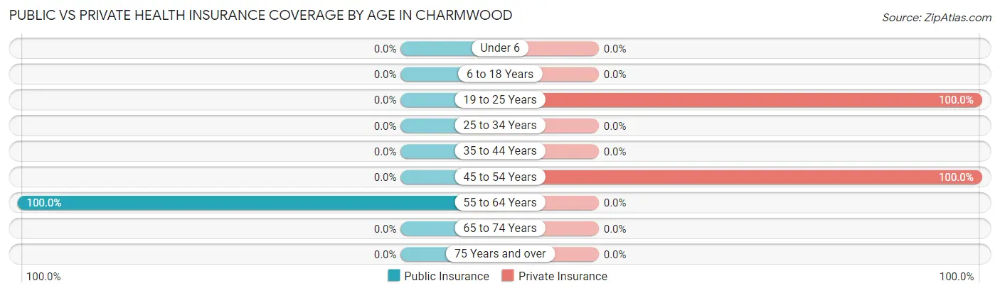 Public vs Private Health Insurance Coverage by Age in Charmwood
