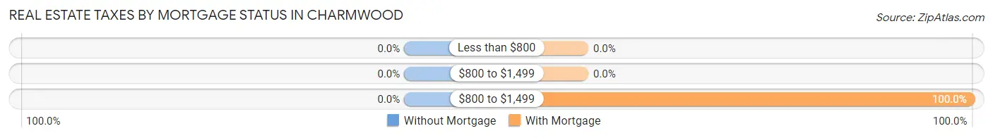 Real Estate Taxes by Mortgage Status in Charmwood