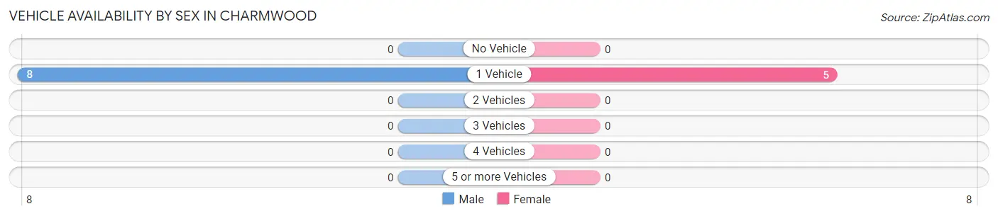 Vehicle Availability by Sex in Charmwood