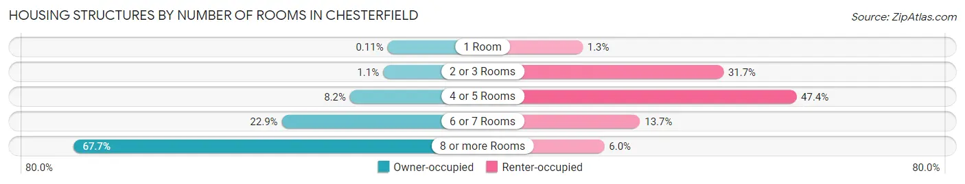 Housing Structures by Number of Rooms in Chesterfield
