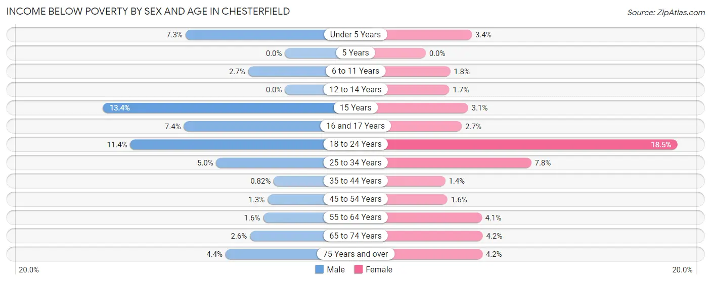 Income Below Poverty by Sex and Age in Chesterfield