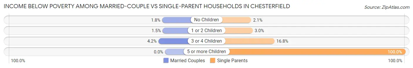 Income Below Poverty Among Married-Couple vs Single-Parent Households in Chesterfield