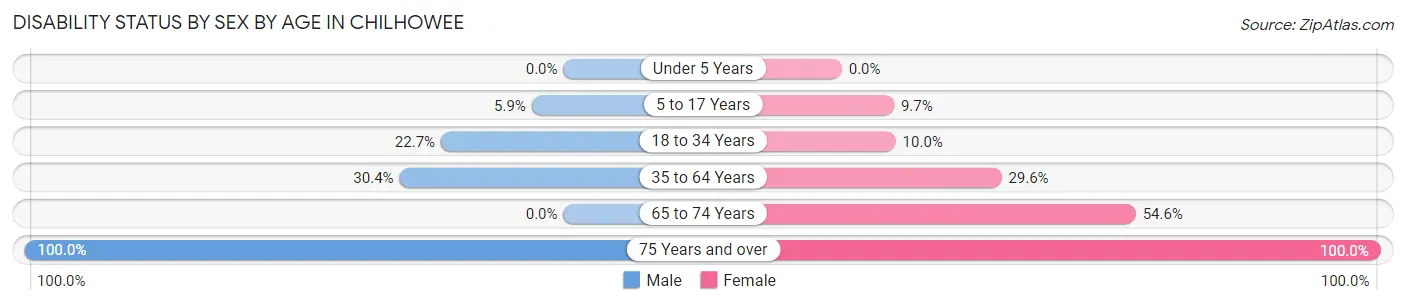 Disability Status by Sex by Age in Chilhowee