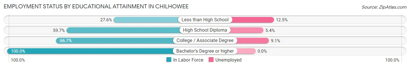 Employment Status by Educational Attainment in Chilhowee