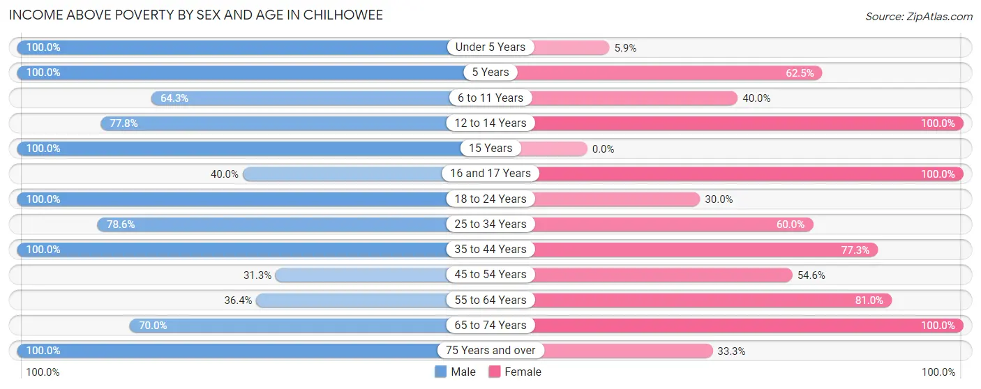 Income Above Poverty by Sex and Age in Chilhowee