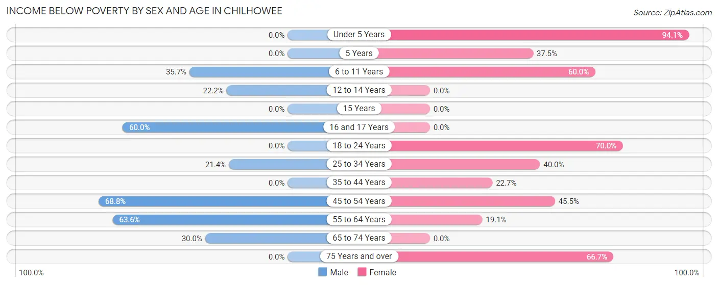 Income Below Poverty by Sex and Age in Chilhowee