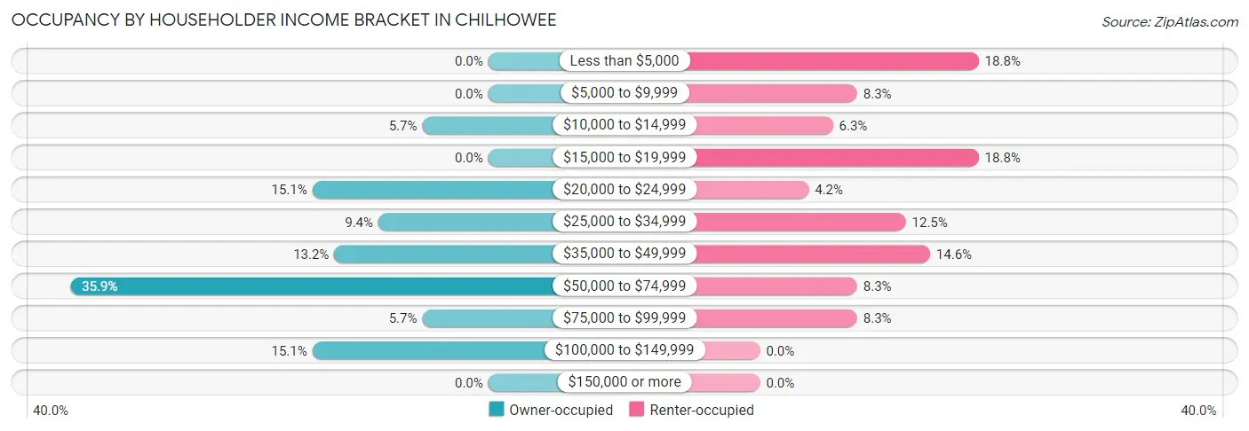 Occupancy by Householder Income Bracket in Chilhowee