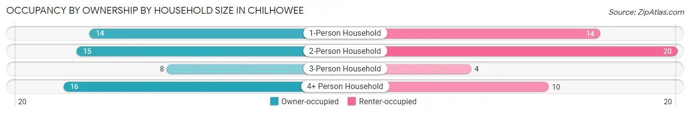 Occupancy by Ownership by Household Size in Chilhowee