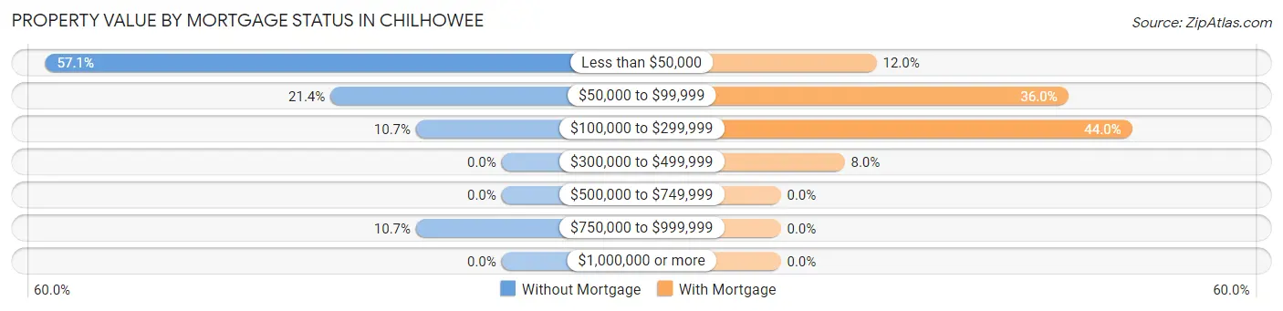 Property Value by Mortgage Status in Chilhowee