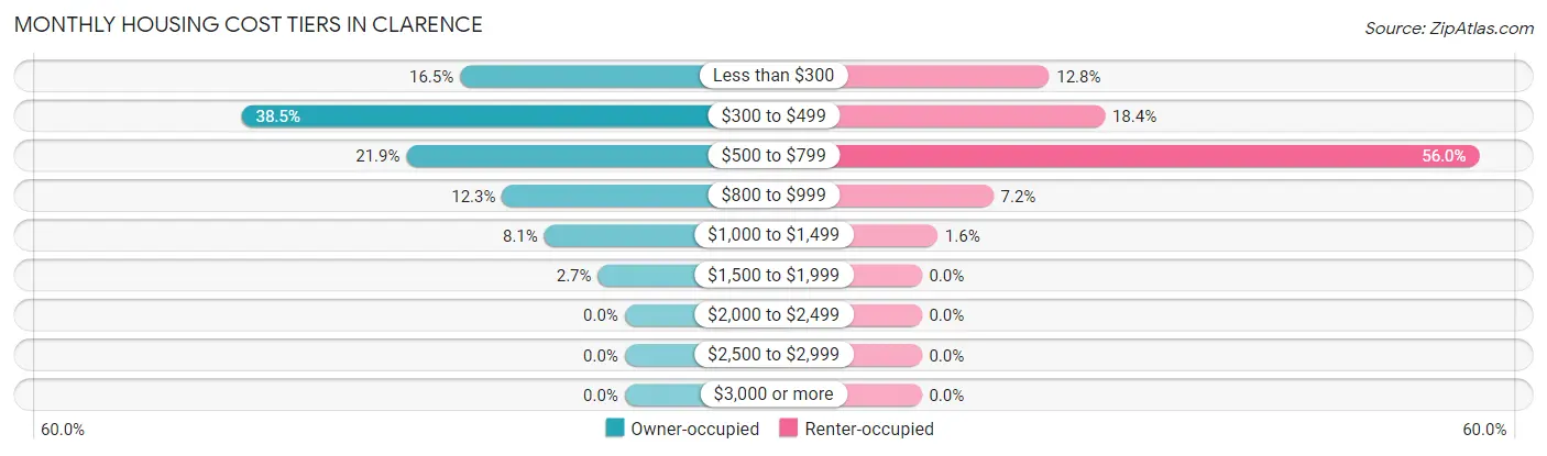 Monthly Housing Cost Tiers in Clarence
