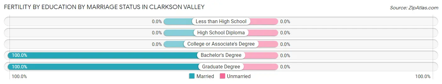 Female Fertility by Education by Marriage Status in Clarkson Valley