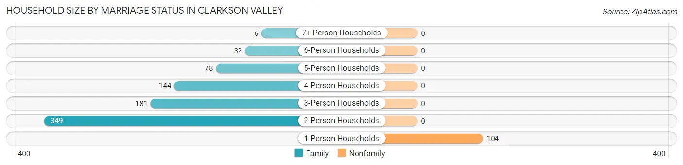 Household Size by Marriage Status in Clarkson Valley