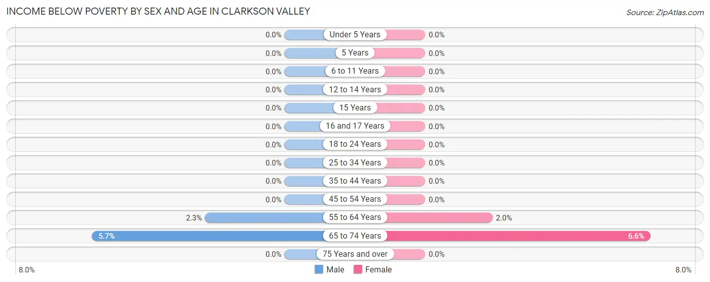 Income Below Poverty by Sex and Age in Clarkson Valley