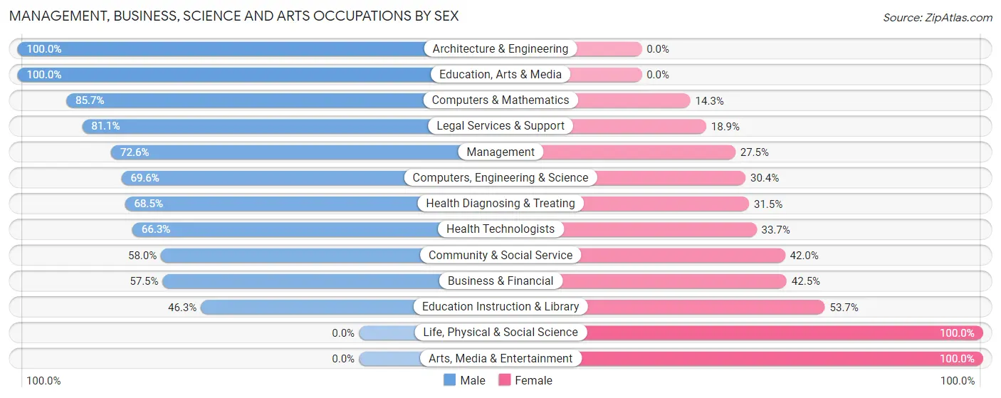 Management, Business, Science and Arts Occupations by Sex in Clarkson Valley