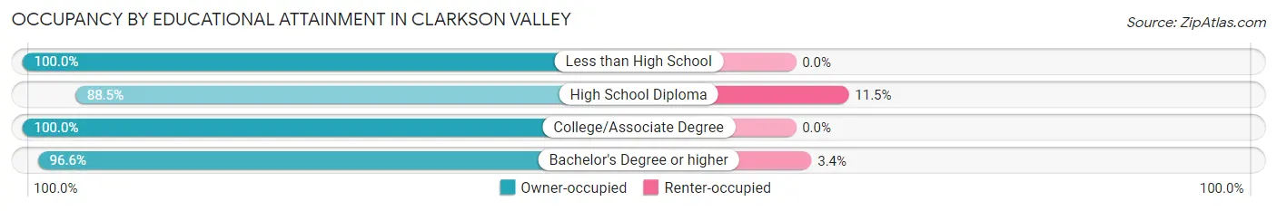 Occupancy by Educational Attainment in Clarkson Valley