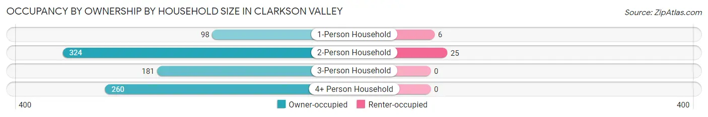 Occupancy by Ownership by Household Size in Clarkson Valley