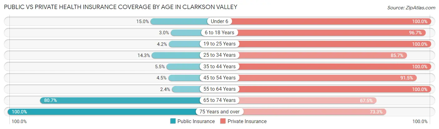 Public vs Private Health Insurance Coverage by Age in Clarkson Valley