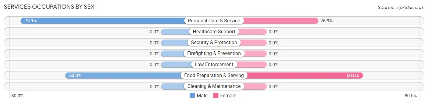 Services Occupations by Sex in Clarkson Valley