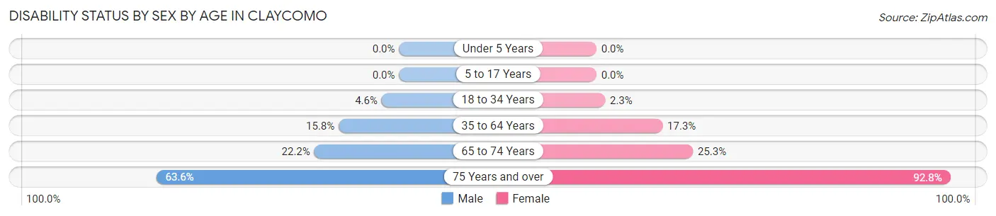 Disability Status by Sex by Age in Claycomo